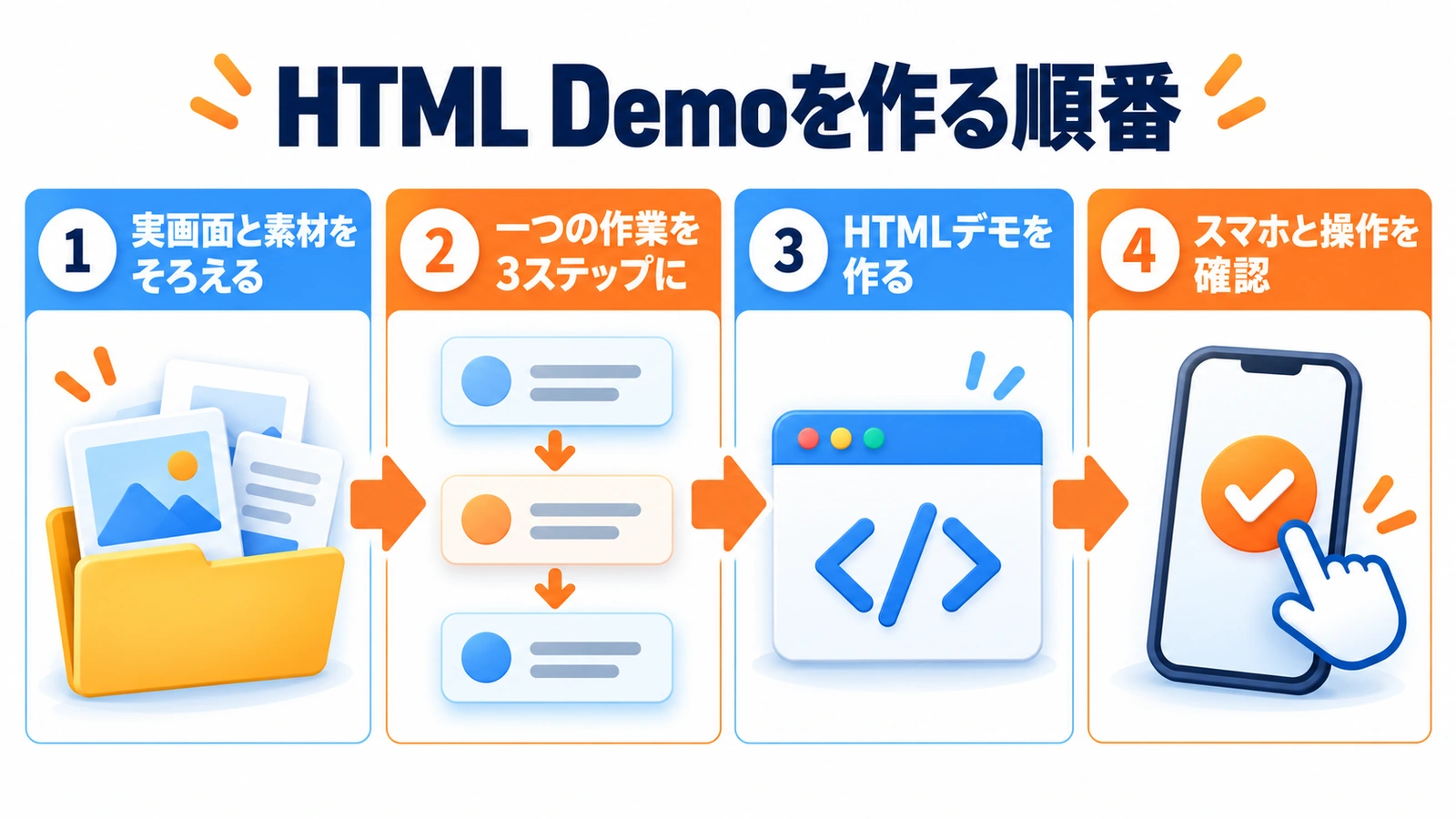 HTML Demoを作る順番、実画面と素材をそろえる、一つの作業を3ステップに、HTMLデモを作る、スマホと操作を確認