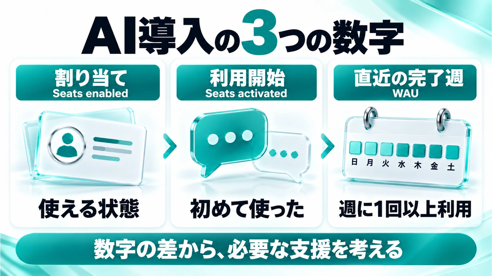 AI導入の3つの数字、割り当て：Seats enabled、利用開始：Seats activated、直近週：WAU、数字の差から支援を考える
