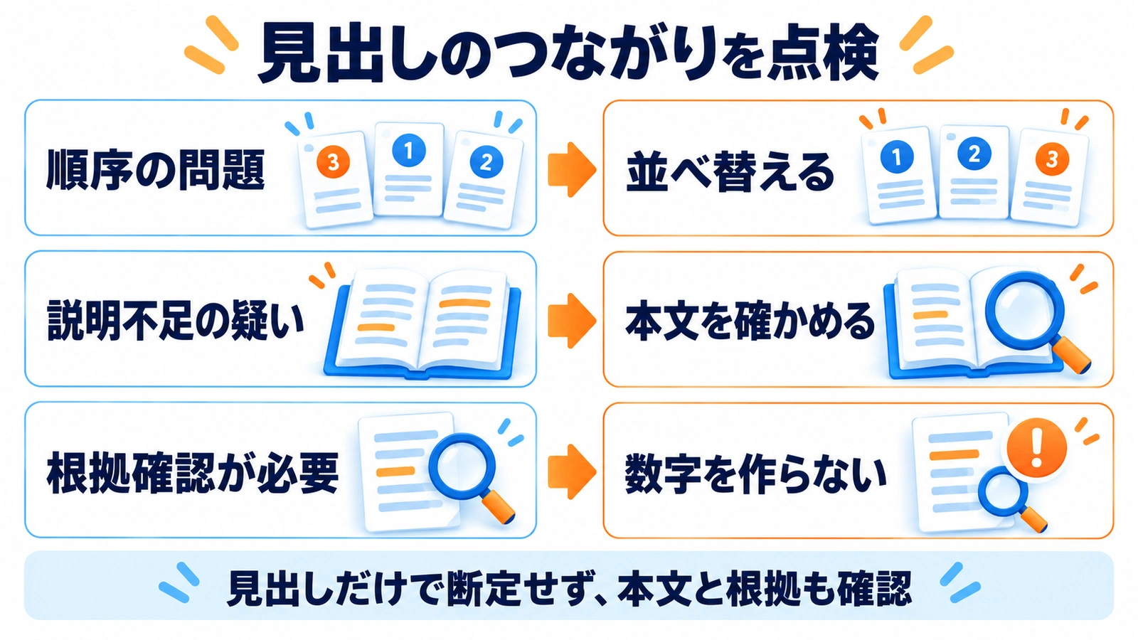 見出しのつながりを点検、順序の問題 → 並べ替える、説明不足の疑い → 本文を確かめる、根拠確認が必要 → 数字を作らない