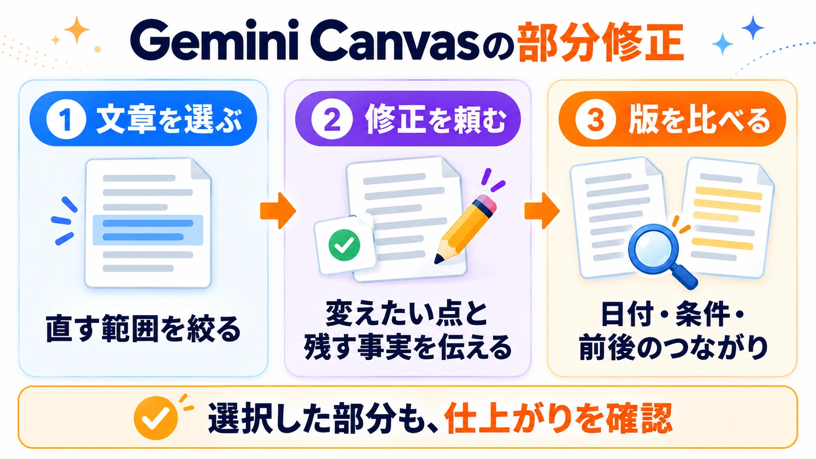 ①直す文章を選ぶ、②残す情報も伝える、③前後の版を読み比べる、日付・条件・つながりを確認