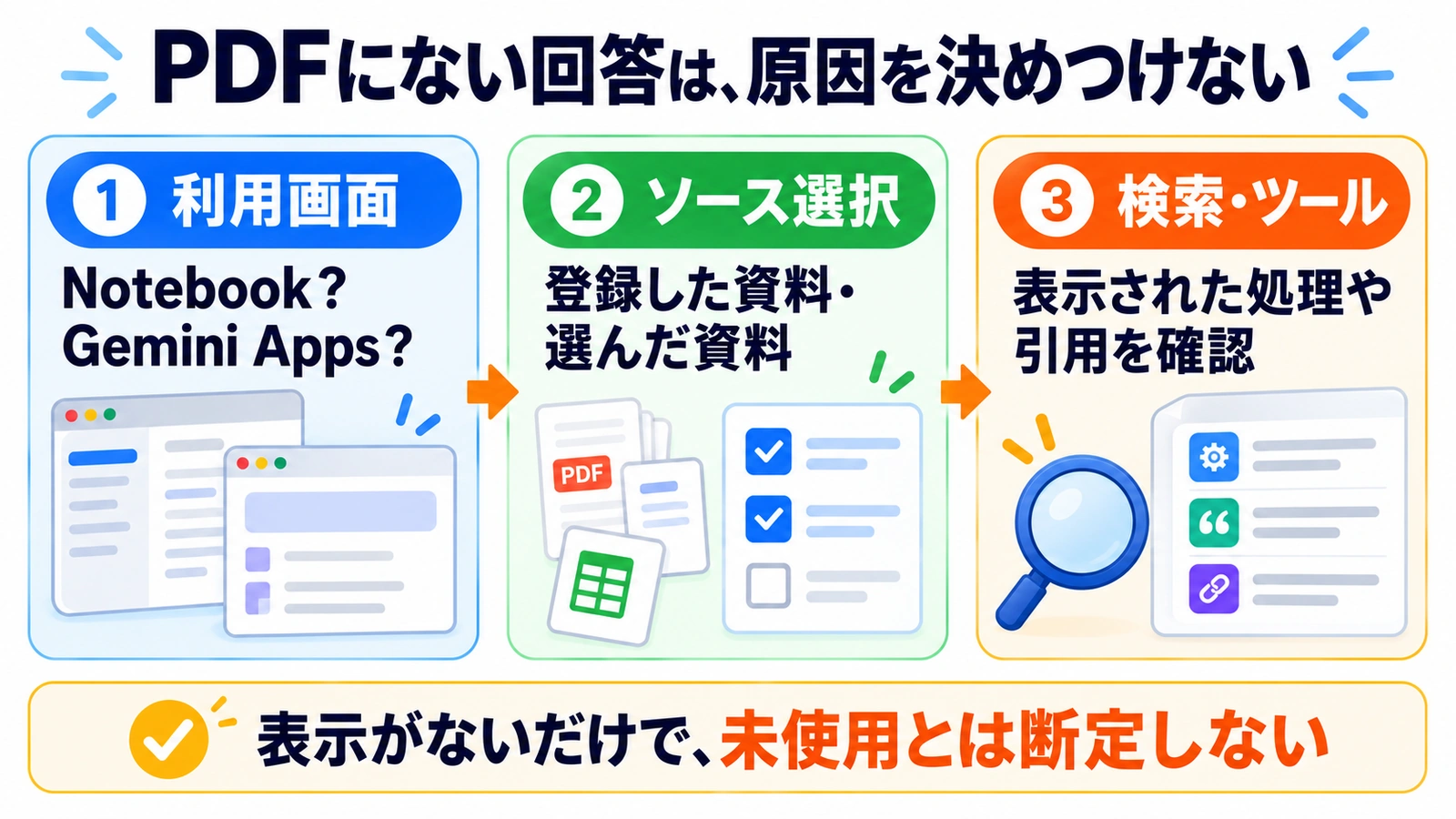 登録済みソースと選択したソース、質問と回答の根拠を順に確認する図