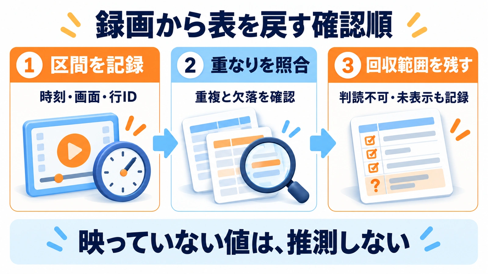 画面録画を時刻付きの区間に分け、見える行を転記し重複と欠落を確認する手順
