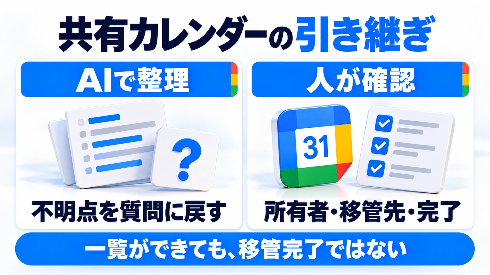 AIは不明点を整理し、人が管理画面で所有者と移管完了を確認する役割分担