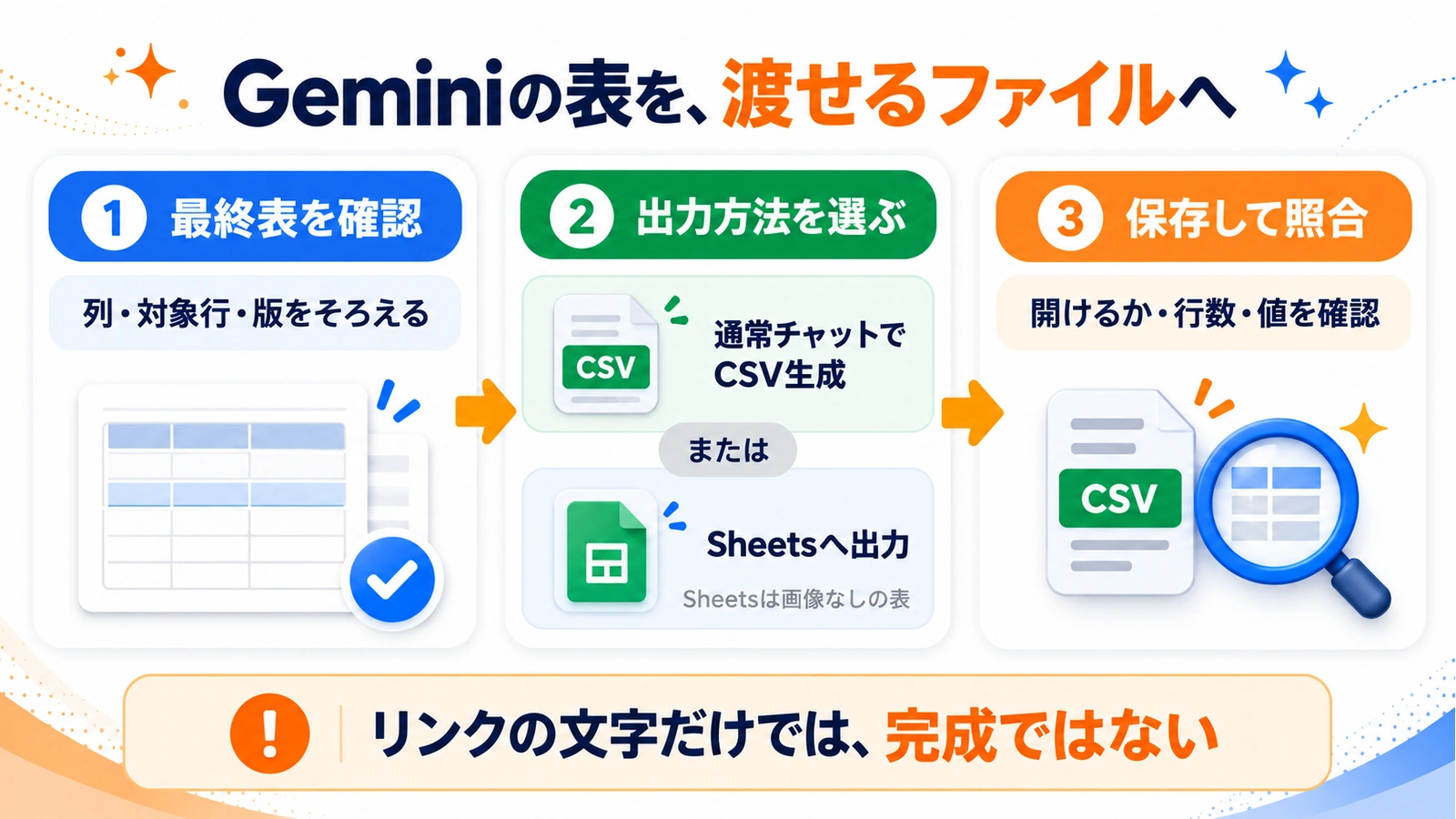 最終表を確認し、CSV生成か画像なしの表のSheets出力を選び、保存後に開けるか・行数・値を照合する