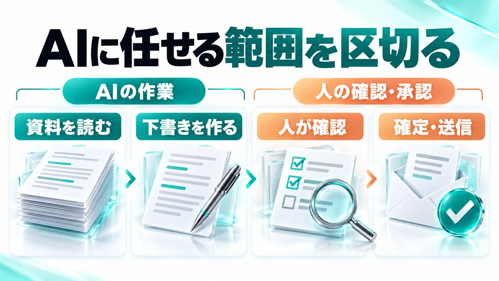 資料の読み取りと下書きをAIに任せ、人が確認してから確定や送信を行う流れ