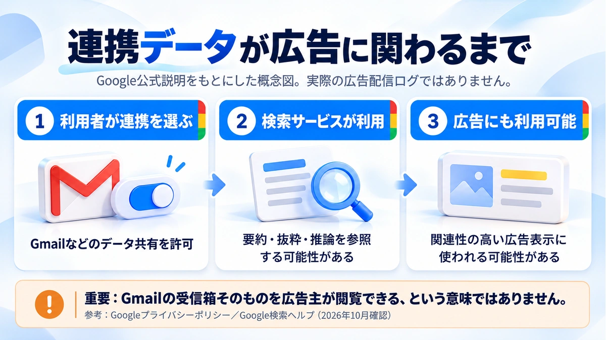 Googleの連携データが検索サービスと広告のパーソナライズに関わる可能性を整理した概念図