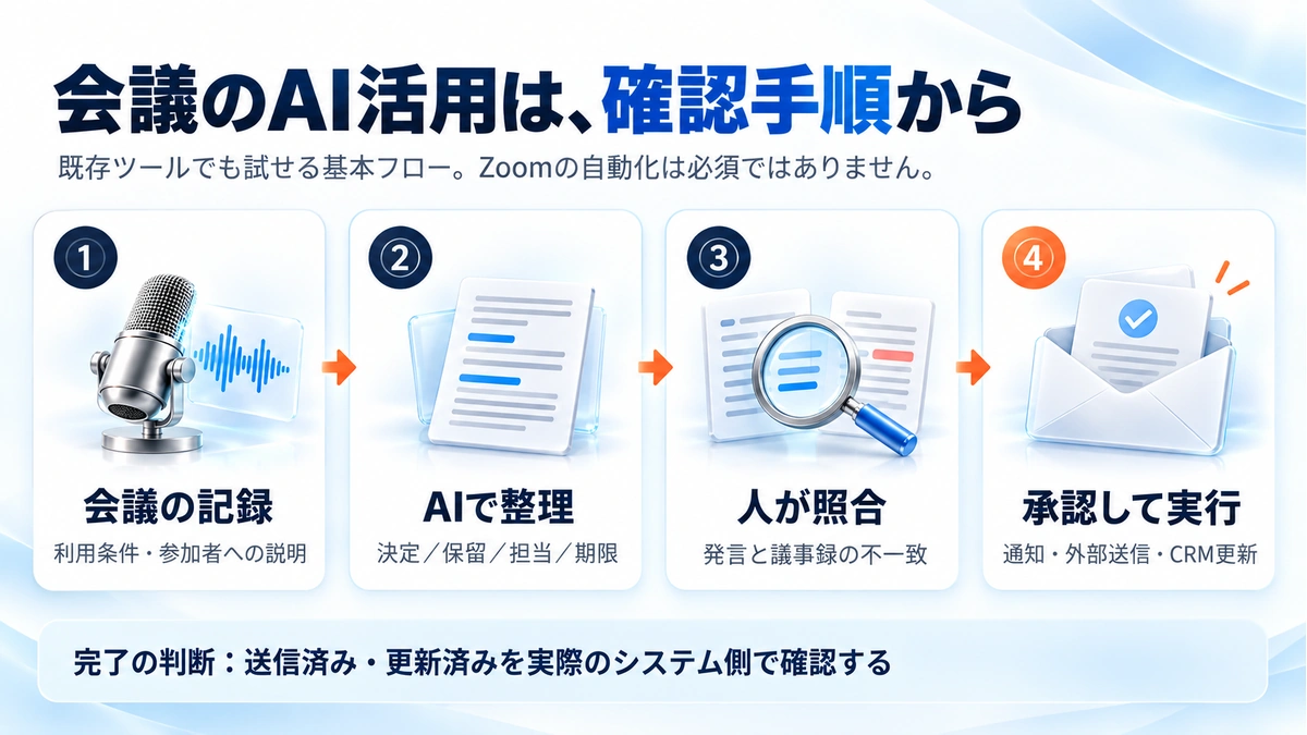 Zoom会議の記録からAI整理、人の照合、承認と実行へ進む確認手順