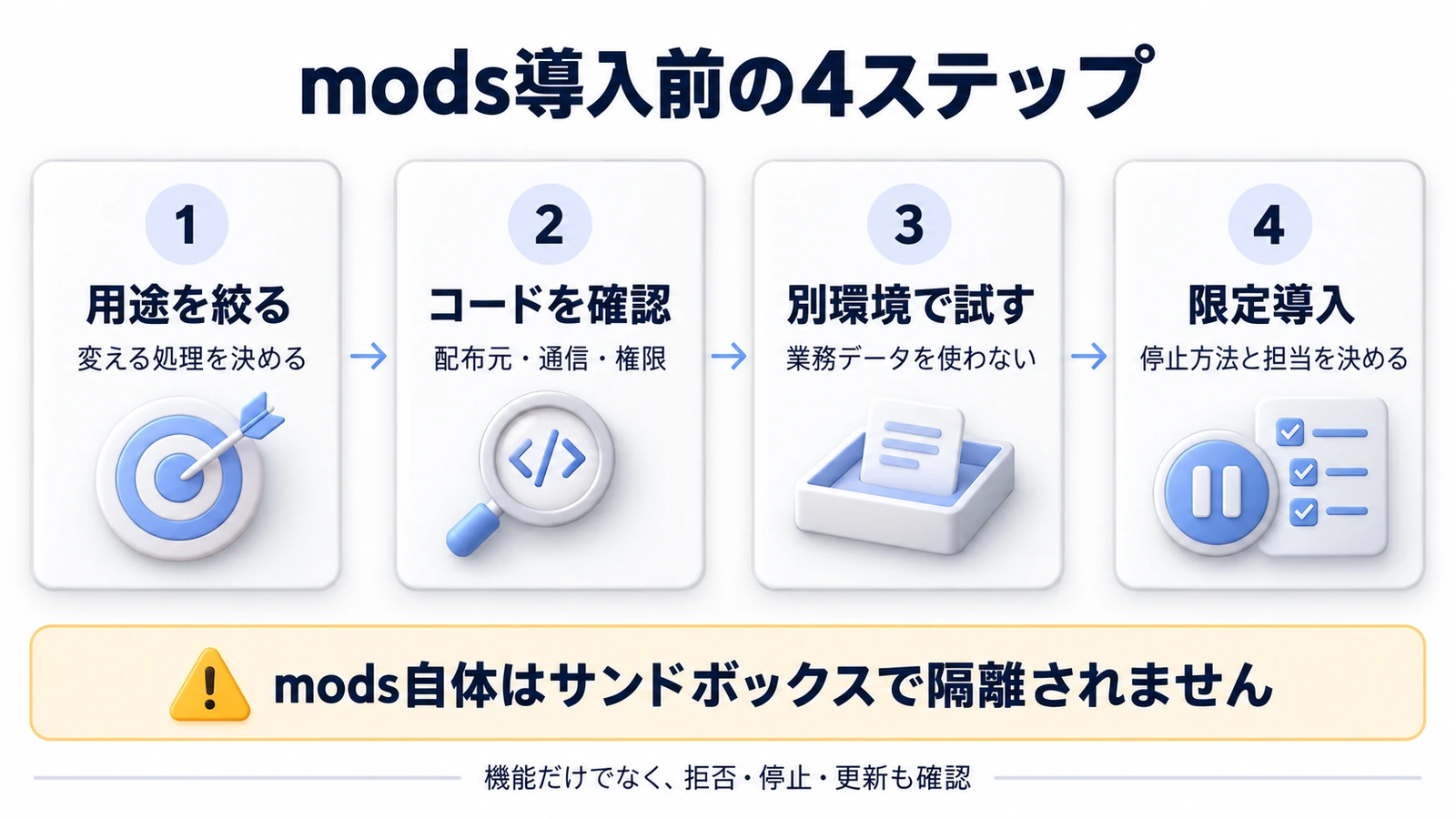 modsの用途を絞り、コード確認、業務データのない別環境でのテスト、限定導入へ進む4段階