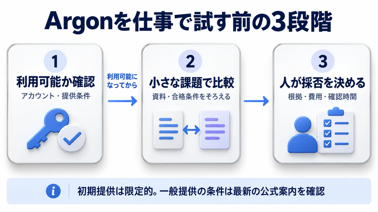 利用条件を確認し、小さな課題で比較してから、人が根拠・費用・確認時間を見て採否を決める流れ