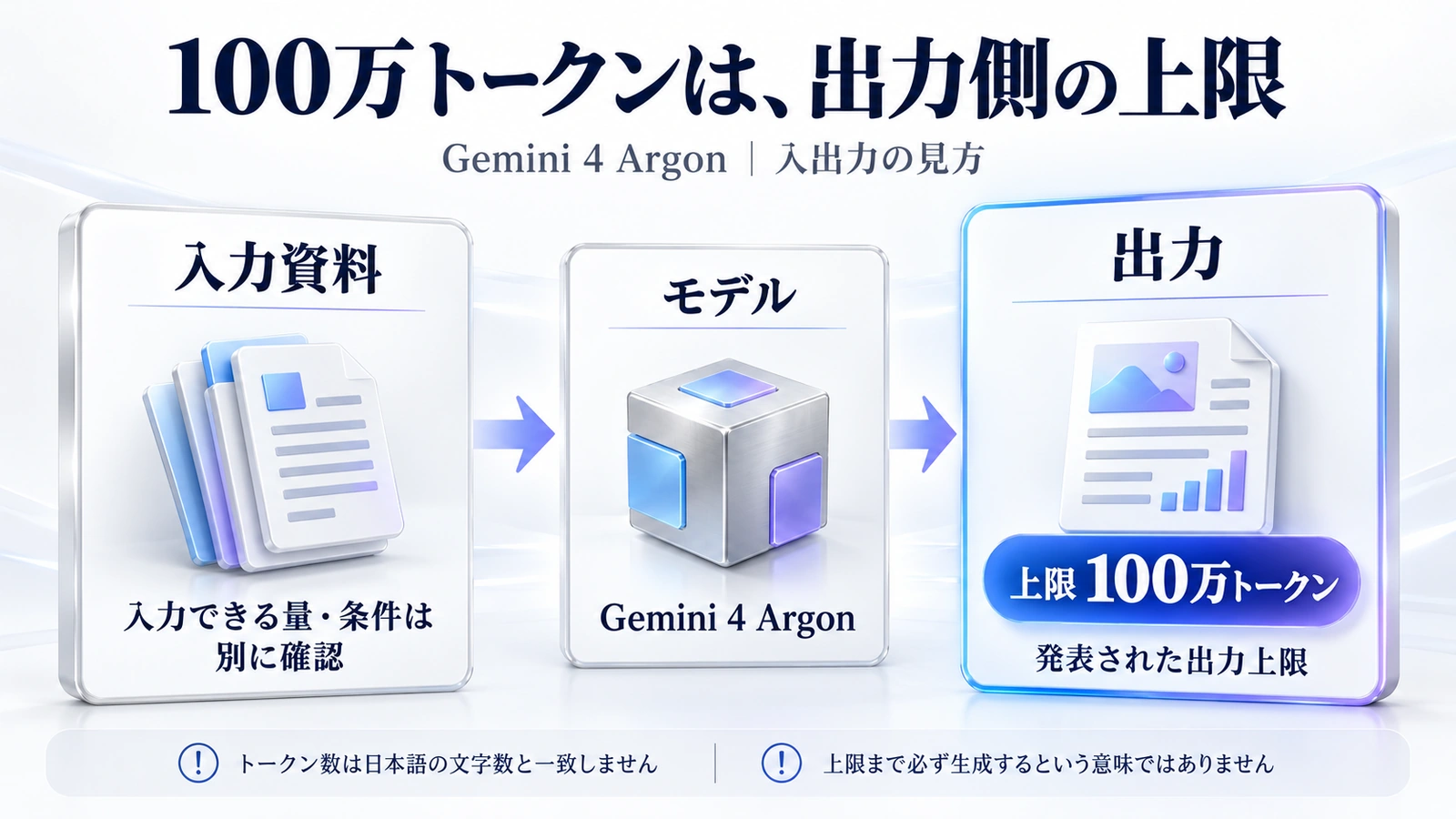 入力資料、Gemini 4 Argon、出力を左から並べ、100万トークンは出力上限であり、入力条件は別に確認することを示す図