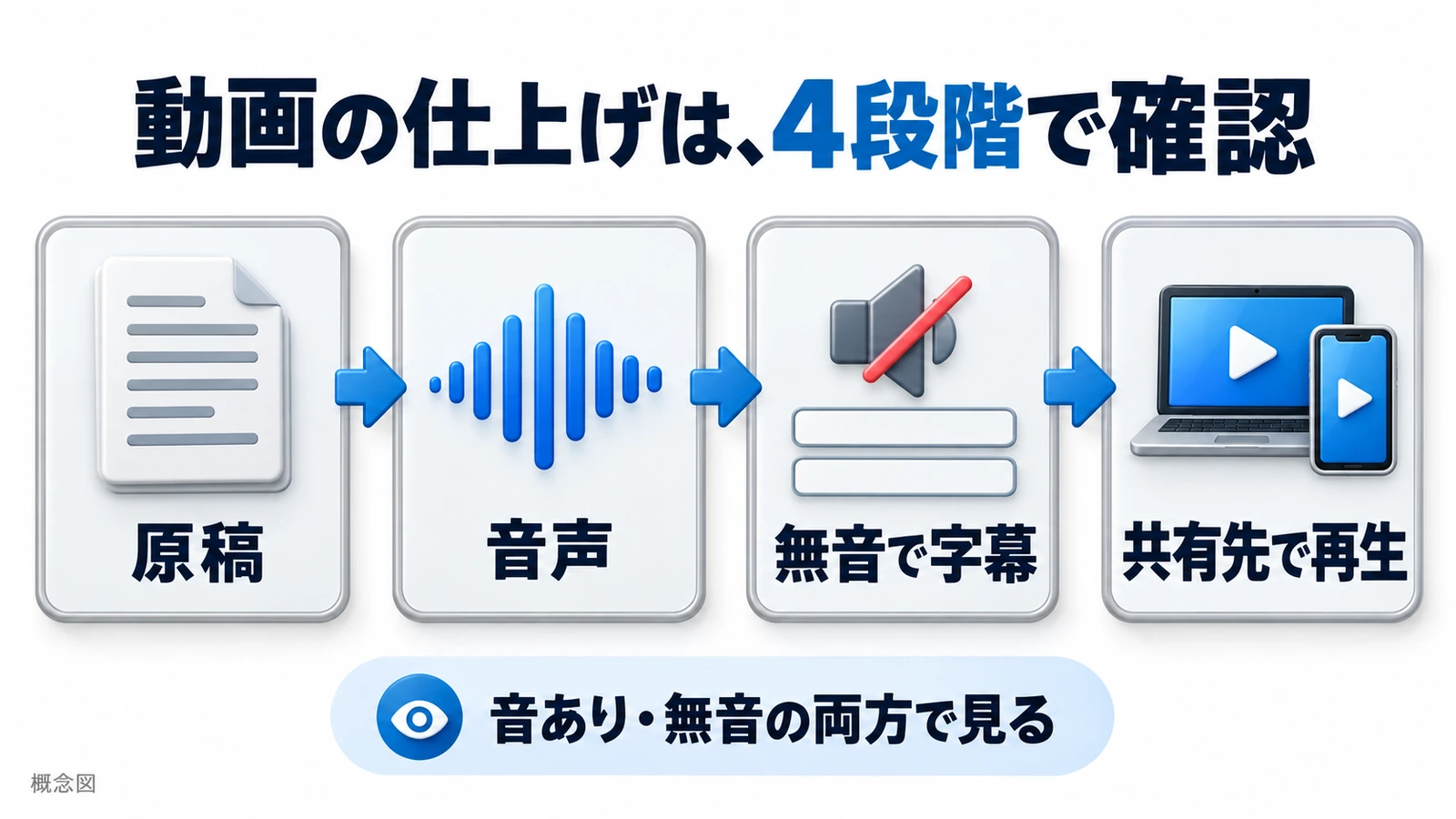 原稿、音声、無音で字幕、共有先で再生の4段階を順番に確認する概念図